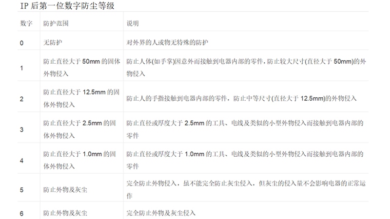 IP后第一位數(shù)字防塵等級(jí)