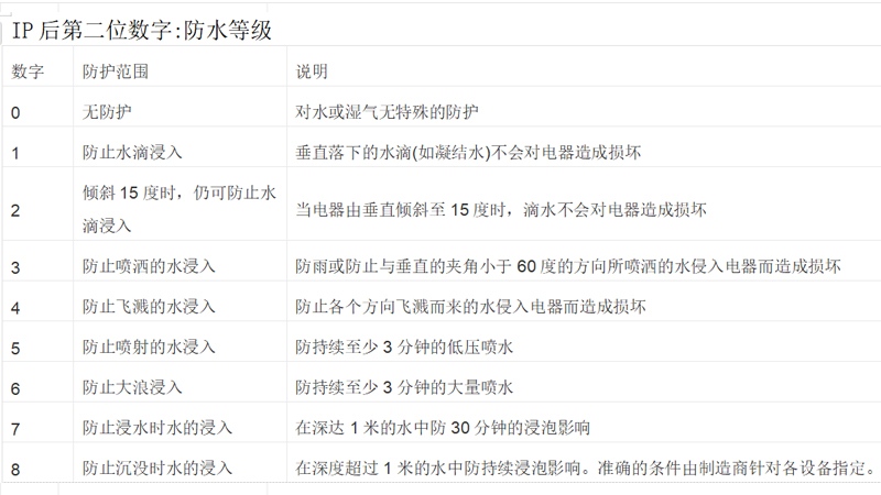 IP后第二位數(shù)字:防水等級(jí)