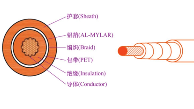 高壓線(xiàn)束的結(jié)構(gòu)