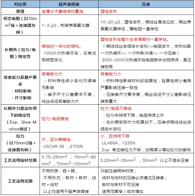 超聲波焊接與壓接技術(shù)對比